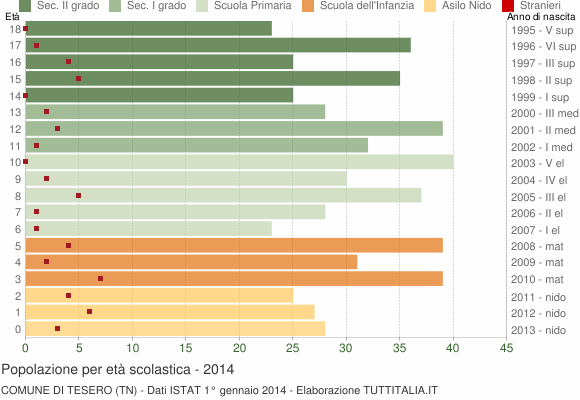 Grafico Popolazione in età scolastica - Tesero 2014