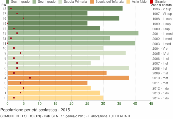 Grafico Popolazione in età scolastica - Tesero 2015