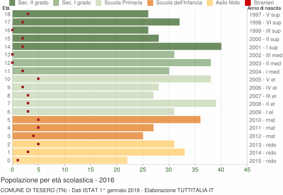 Grafico Popolazione in età scolastica - Tesero 2016