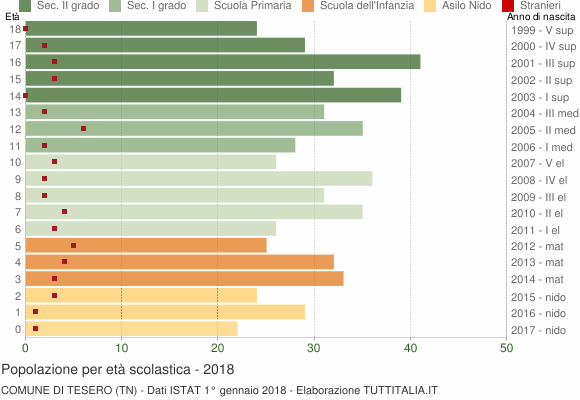 Grafico Popolazione in età scolastica - Tesero 2018