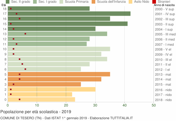 Grafico Popolazione in età scolastica - Tesero 2019