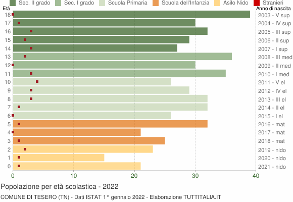 Grafico Popolazione in età scolastica - Tesero 2022