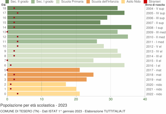 Grafico Popolazione in età scolastica - Tesero 2023
