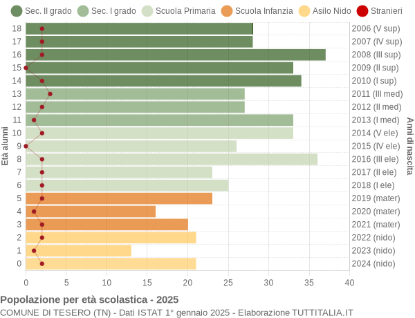 Grafico Popolazione in età scolastica - Tesero 2025