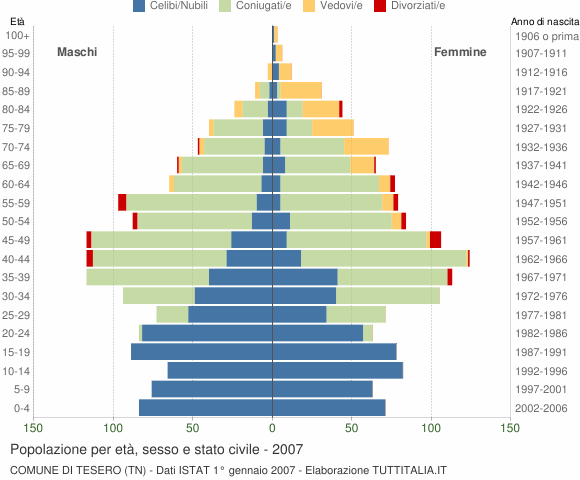 Grafico Popolazione per età, sesso e stato civile Comune di Tesero (TN)