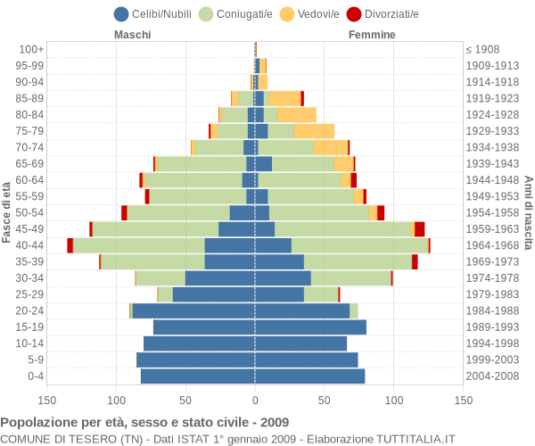 Grafico Popolazione per età, sesso e stato civile Comune di Tesero (TN)