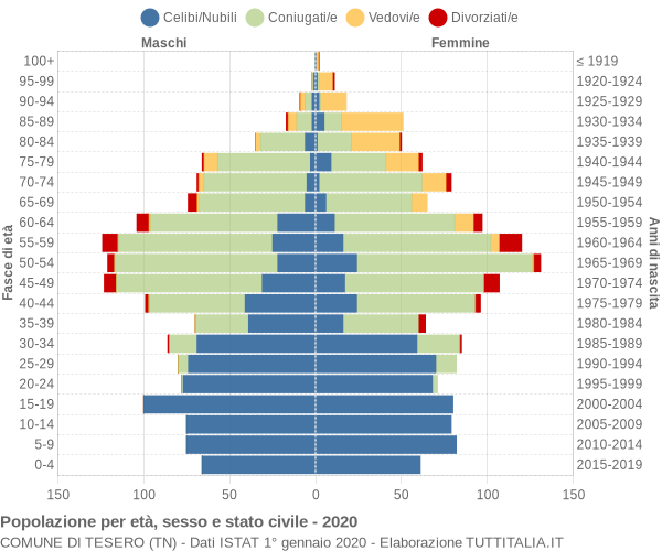 Grafico Popolazione per età, sesso e stato civile Comune di Tesero (TN)