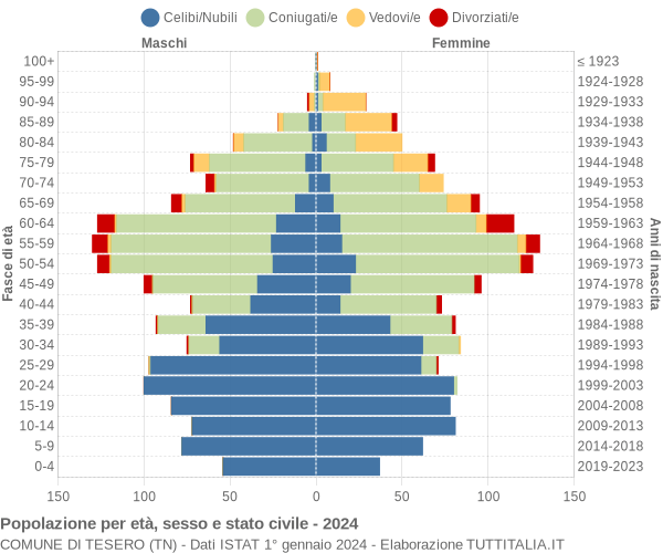 Grafico Popolazione per età, sesso e stato civile Comune di Tesero (TN)