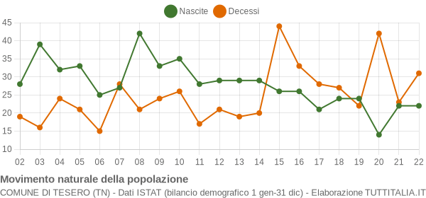 Grafico movimento naturale della popolazione Comune di Tesero (TN)