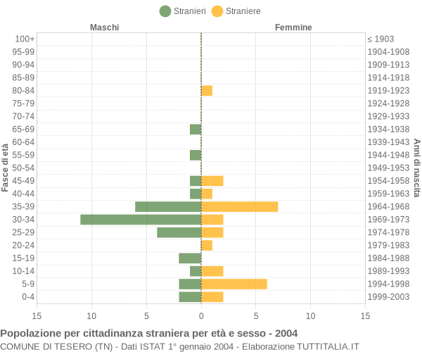 Grafico cittadini stranieri - Tesero 2004