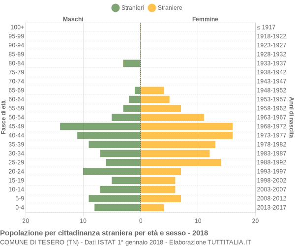 Grafico cittadini stranieri - Tesero 2018