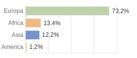 Cittadini stranieri per Continenti Comune di Tesero (TN)