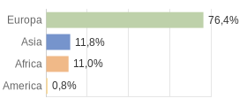 Cittadini stranieri per Continenti Comune di Tesero (TN)