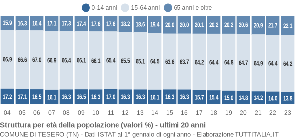 Grafico struttura della popolazione Comune di Tesero (TN)