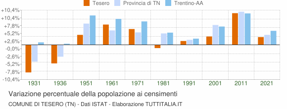 Grafico variazione percentuale della popolazione Comune di Tesero (TN)