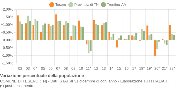 Variazione percentuale della popolazione Comune di Tesero (TN)