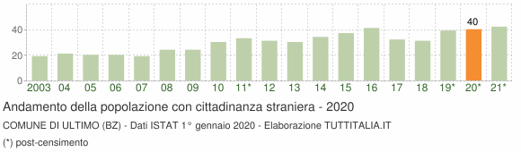 Grafico andamento popolazione stranieri Comune di Ultimo (BZ)