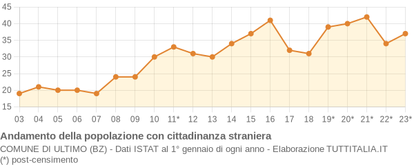 Andamento popolazione stranieri Comune di Ultimo (BZ)