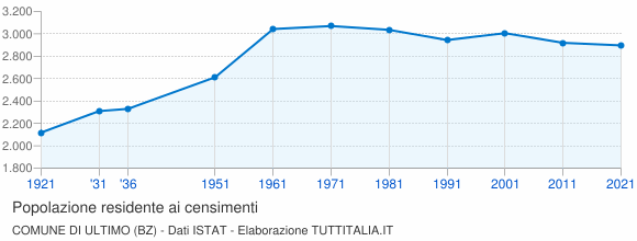 Grafico andamento storico popolazione Comune di Ultimo (BZ)