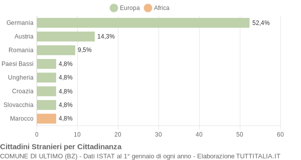 Grafico cittadinanza stranieri - Ultimo 2004