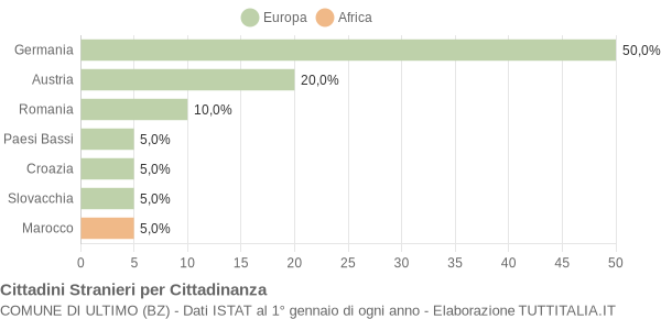 Grafico cittadinanza stranieri - Ultimo 2005