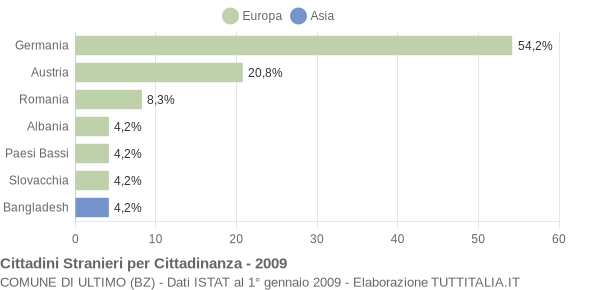 Grafico cittadinanza stranieri - Ultimo 2009