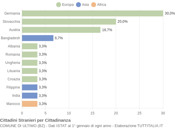 Grafico cittadinanza stranieri - Ultimo 2013