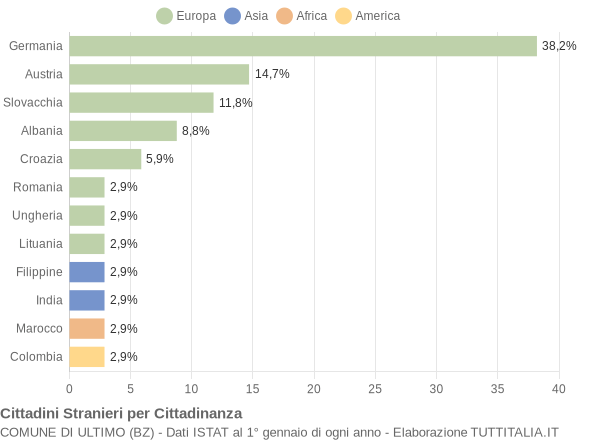 Grafico cittadinanza stranieri - Ultimo 2014