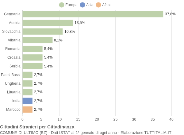 Grafico cittadinanza stranieri - Ultimo 2015