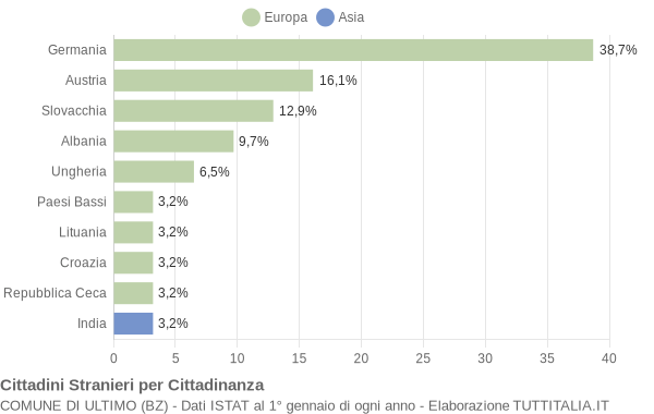 Grafico cittadinanza stranieri - Ultimo 2018