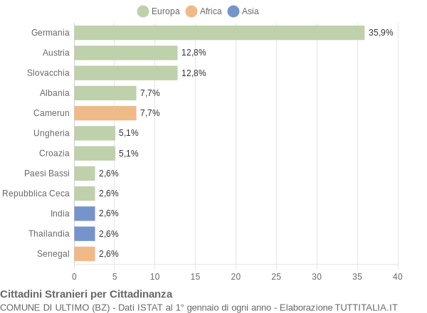 Grafico cittadinanza stranieri - Ultimo 2019