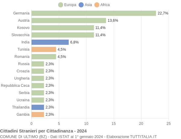 Grafico cittadinanza stranieri - Ultimo 2024