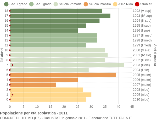 Grafico Popolazione in età scolastica - Ultimo 2011