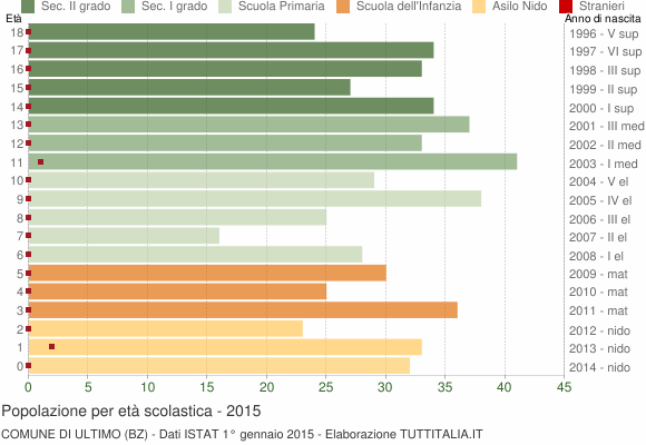 Grafico Popolazione in età scolastica - Ultimo 2015