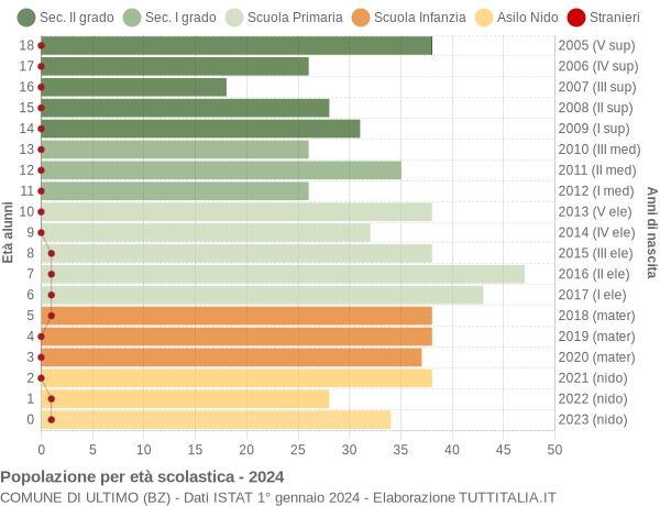 Grafico Popolazione in età scolastica - Ultimo 2024