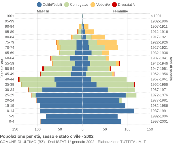 Grafico Popolazione per età, sesso e stato civile Comune di Ultimo (BZ)