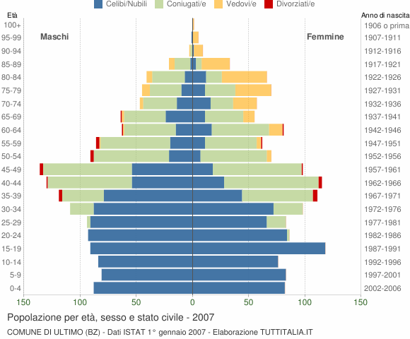 Grafico Popolazione per età, sesso e stato civile Comune di Ultimo (BZ)