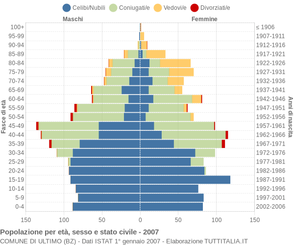 Grafico Popolazione per età, sesso e stato civile Comune di Ultimo (BZ)