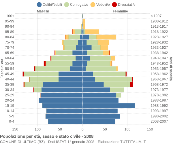 Grafico Popolazione per età, sesso e stato civile Comune di Ultimo (BZ)