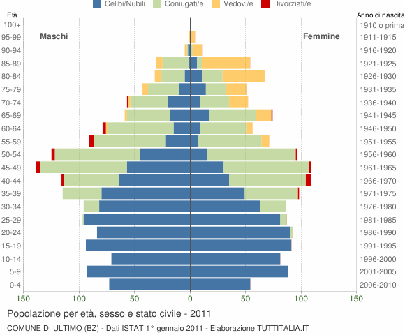 Grafico Popolazione per età, sesso e stato civile Comune di Ultimo (BZ)