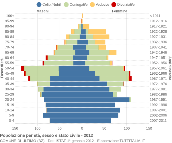 Grafico Popolazione per età, sesso e stato civile Comune di Ultimo (BZ)