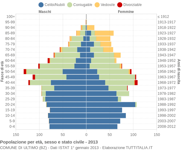 Grafico Popolazione per età, sesso e stato civile Comune di Ultimo (BZ)