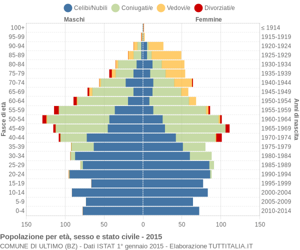 Grafico Popolazione per età, sesso e stato civile Comune di Ultimo (BZ)