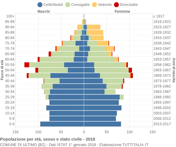 Grafico Popolazione per età, sesso e stato civile Comune di Ultimo (BZ)