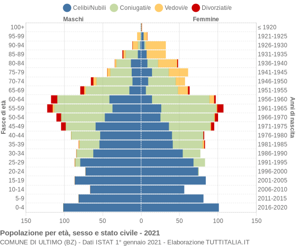 Grafico Popolazione per età, sesso e stato civile Comune di Ultimo (BZ)