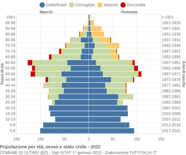 Grafico Popolazione per età, sesso e stato civile Comune di Ultimo (BZ)