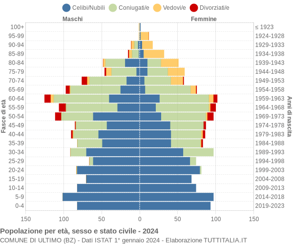 Grafico Popolazione per età, sesso e stato civile Comune di Ultimo (BZ)