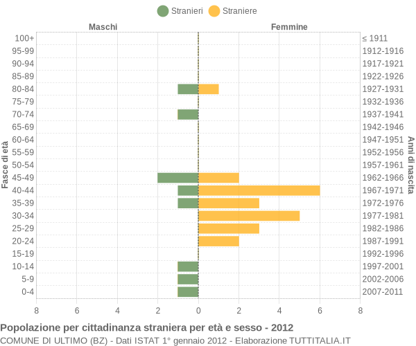 Grafico cittadini stranieri - Ultimo 2012