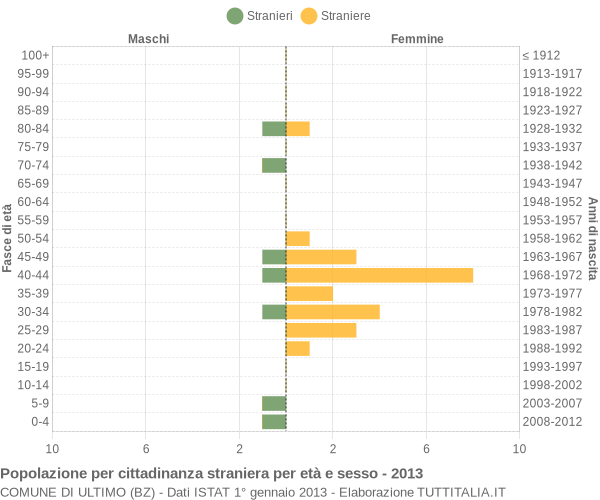 Grafico cittadini stranieri - Ultimo 2013