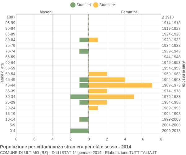 Grafico cittadini stranieri - Ultimo 2014